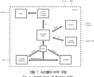그림  1.  시스템의  H/W  구성 Fig.  1.  Architecture  of  System  H/W