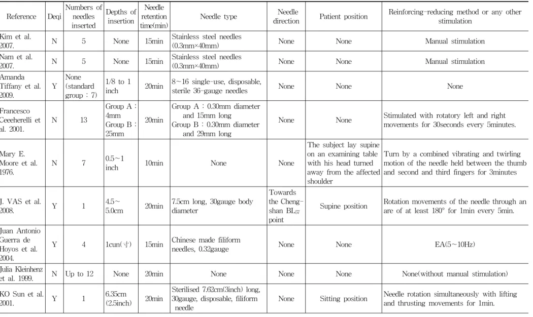 Table 6. Methods of Stimulation in the Trials of Acupuncture for Shoulder Pain