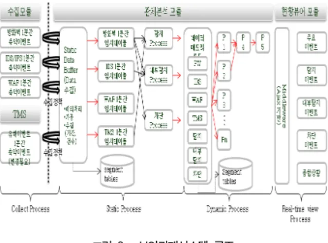 Fig.  2.  Architecture  of  Security  Monitoring  System