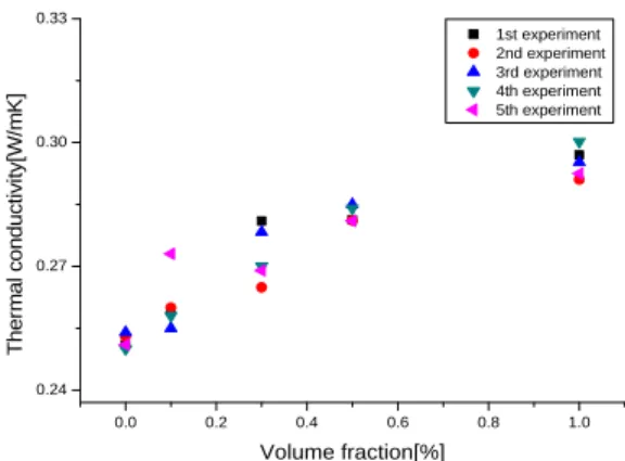 Figure 5: Thermal conductivity of DI water based  diamond nanofluids 0.0 0.2 0.4 0.6 0.8 1.00.240.270.300.33  1st experiment  2nd experiment 3rd experiment 4th experiment 5th experimentThermal conductivity[W/mK] Volume fraction[%]
