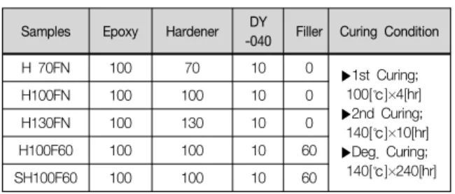 Table  1.  Mixing  Ratio  [wt%]