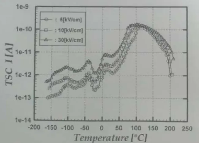 Fig.  2.  The  Dependence  on  Forming  Electrical  Strength  in  the  1st  Cured  H100FN  Samples 