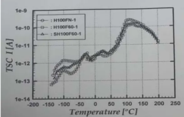 Fig.  4.  TSC  Spectra  according  to  Hardener