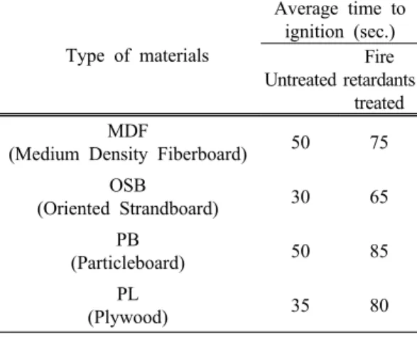 Table 2. Ignition time of wood based materials  measured by cone calorimeter