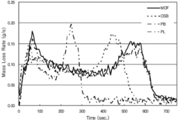 Fig. 2. Mass change of untreated materials in cone  calorimeter tests.