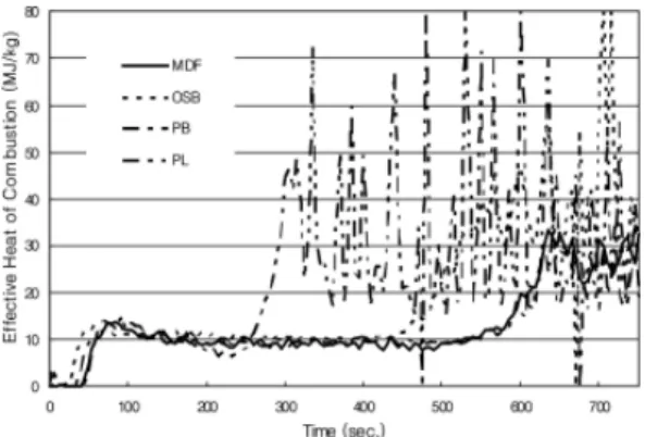 Fig. 10. Effective heat of combustion of untreated  materials in cone calorimeter tests.