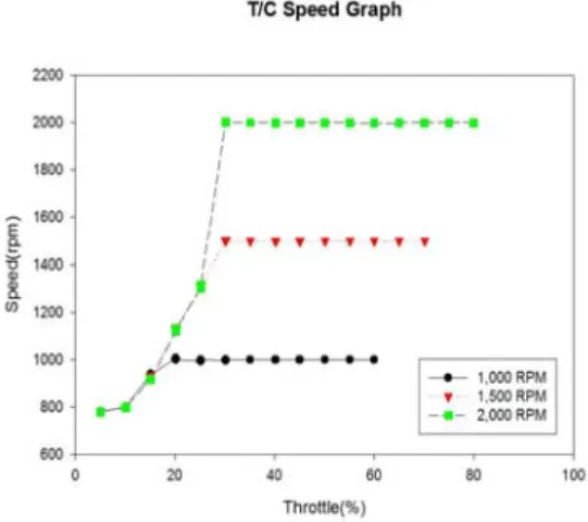 Figure 6: Comparison of T/C engine speed on  throttle open scale by engine speed variation