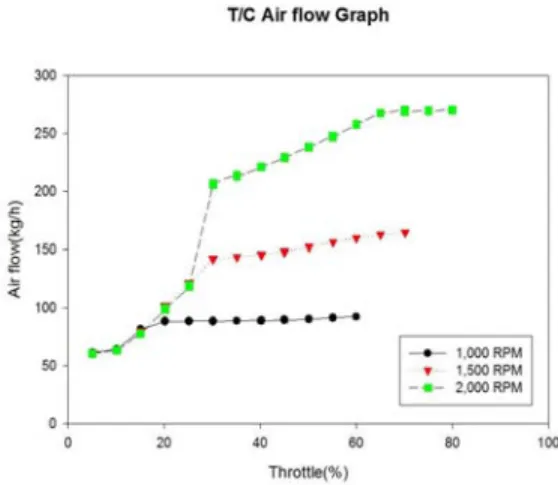 Figure 10: Comparison of T/C shaft torque on  throttle open scale by engine speed variation