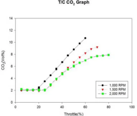 Figure 16: Comparison of T/C engine NO X  on  throttle open scale by engine speed variation