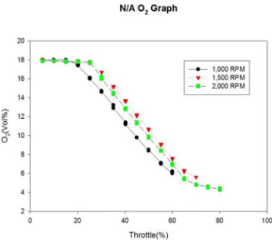 Figure 17: Comparison of N/A engine O 2  on  throttle open scale by engine speed variation