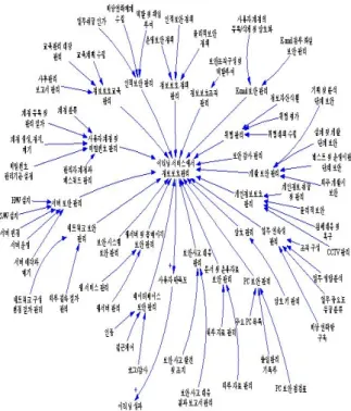 그림  3.  이러닝  서비스에서  정보보호관리를  위한  인과지도 Fig.  3.  Causal  Loop  Diagram  for  Information  Security 