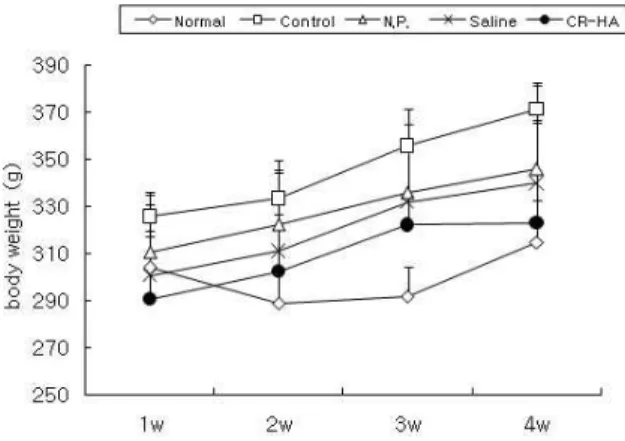 Fig. 1. Effect of CR-HA at GB 34 on body weight in rats with hyperlipidemia
