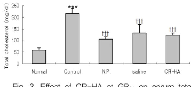 Fig. 5. Effect of CR-HA at GB 34 on atherogenic index in rats with hyperlipidemia