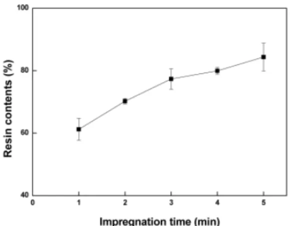 Fig. 1. Resin retention of linerboard as a function of  impregnation time.