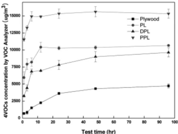 Fig. 9. VOCs emission concentrations of four finish- finish-ing materials measured by usfinish-ing VOC  Analyzer.