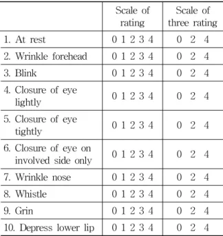 Table 2. Yanagihara’s Unweighed Grading System Scale of rating Scale of three rating 1