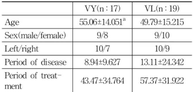 Table 3. General Characteristics