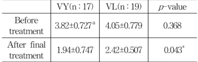 Table 6. Comparison of H-B Grade Score bet- bet-ween Two Groups(VY, VL)