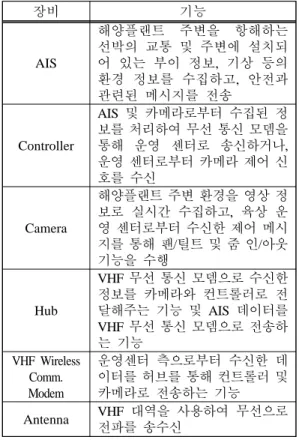 Table 1: Functions of devices in offshore plant
