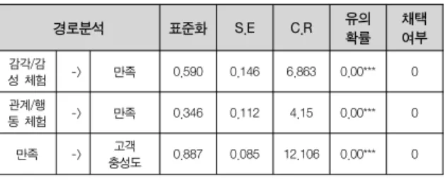 Table  1.  Support  the  hypothesis  whether  the  path            coefficient  values 2.4  매장  내  체험적  요소가  만족에  미치는  영향 매장  내  체험적  요소가  만족에  미치는  영향에  대하여  감각적, 감성적,  행동/관계적 요소 모두 소비자 만족에 유의한 영향을 미치는 것으로 나타났다