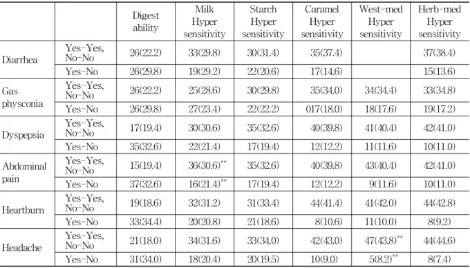 Table 7. Correlation between Adverse Events and Patients’ Baseline.