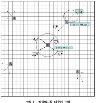 그림  2.    먹이포획문제  알고리즘 Fig.  2.  Prey  Pursuit  Problem  Algorithm