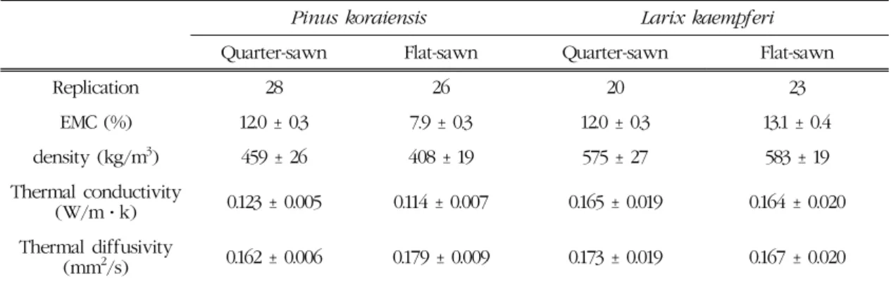 Table 2. Thermal conductivities and diffusivities of quarter- and flat-sawn Pinus koraiensis and  Larix kaempferi specimens