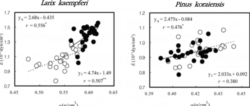 Fig. 4. Relationship between density (  ) and dynamic modulus of elasticity (E). 