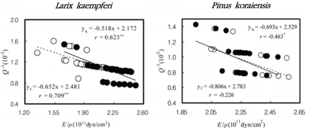 Fig. 6. Relationships between specific dynamic modulus of elasticity (E/  ) and internal friction (Q -1 ).