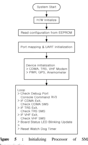 Figure 5 : Initializing Processor of SMS  Communication 소켓 통신의 프로그램 구동에 필요한 초기화 과 정은 Figure 6과 같다