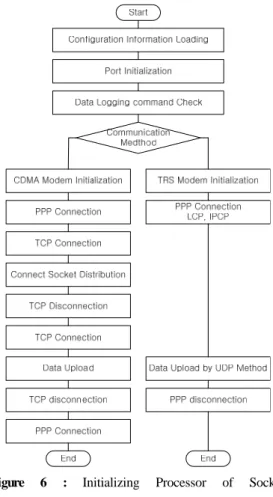 Figure 6 : Initializing Processor of Socket  Communication 3.2  소켓방식 소켓을 생성하기 위해서 쓰는 소켓함수는 리눅 스,  윈도우즈 공통으로 사용한다