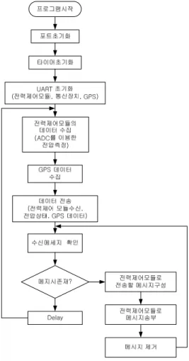 Figure 10 : Flow chart