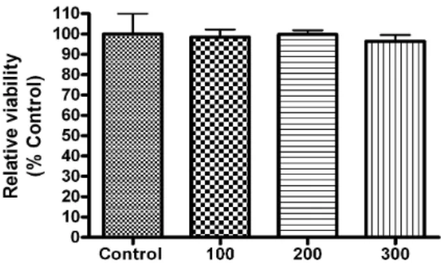 Fig. 1. This graph describes cell viability of Euonymi Lignum Suberatatum pharmacopuncture solution in RAW 264.7 macrophage