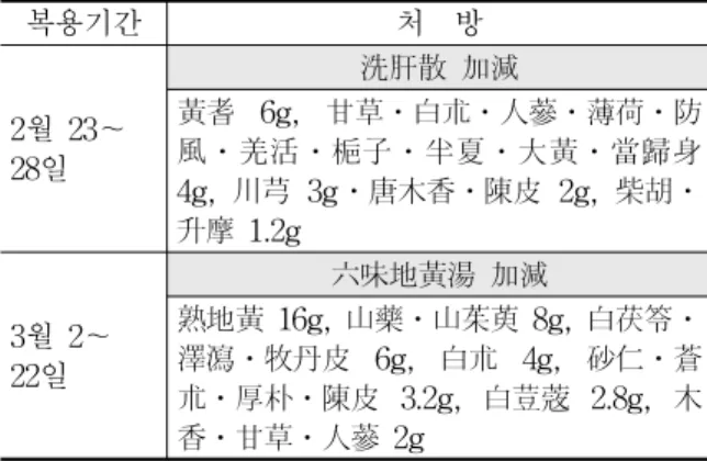Table 2. Levator Function