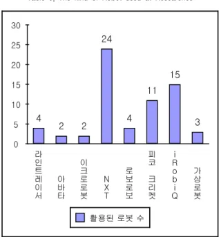 Table  3.  The  kind  of  Robot  used  at  Researches