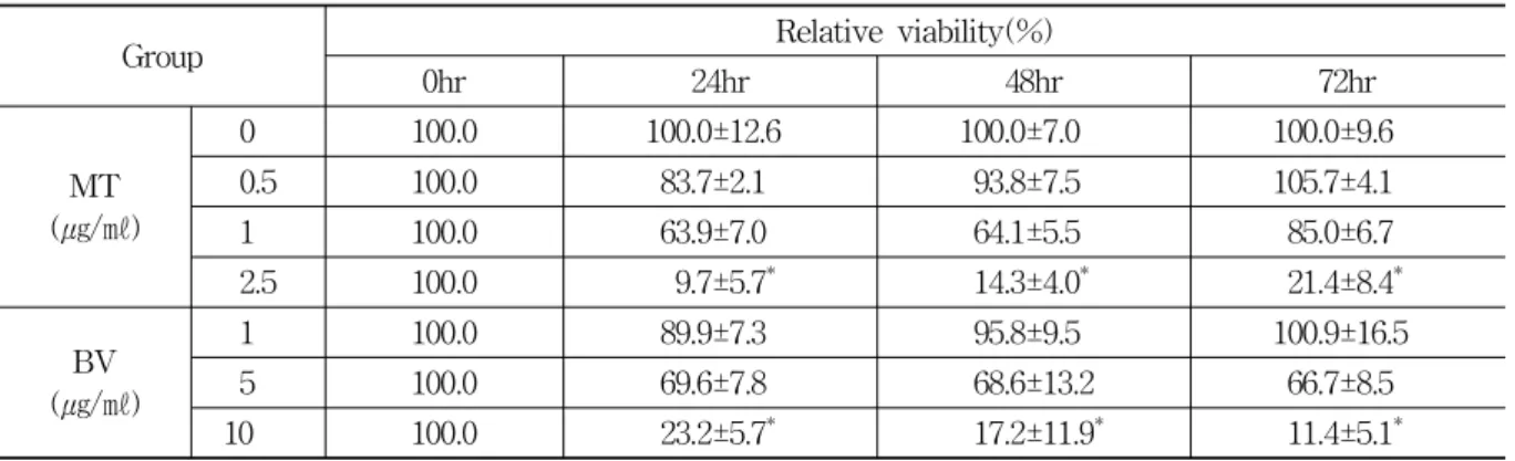Table 1. PC-3 Cell Growth After Treatment of MT or BV