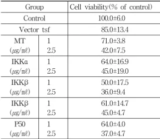 Fig. 6. Effect of MT on cell viability in the re- re-presentative NF-κB signal molecule mutant plasmid transfected PC-3 cells