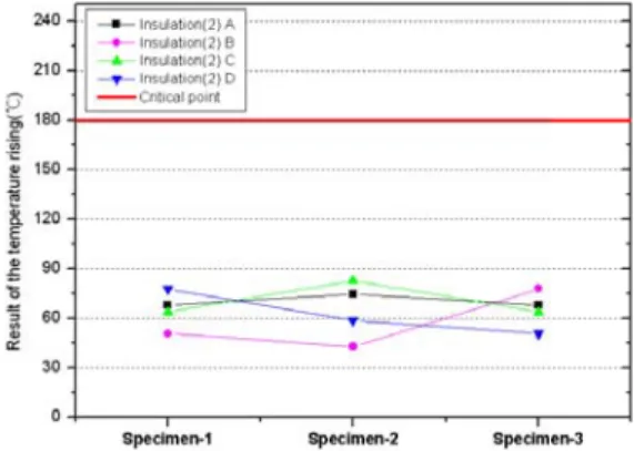 Figure 4: Temperature by insulation(1 layer)