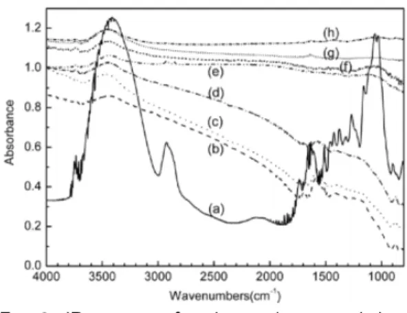Fig. 1. IR spectra of standard sample of cellu- cellu-lose, lignin and their mixture.