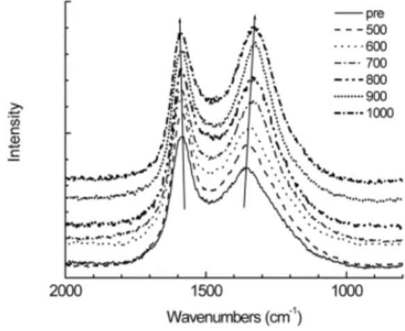 Fig. 4. Raman spectra of red pine wood car- car-bonized at various temperatures. The  numbers indicated in the legend  in-dicate the temperatures of the second  carbonization stage.스펙트럼에서 1158  및 1048  cm-1에 위치한 피크는 각각  셀룰로오스와  헤미셀룰로오스의  C-O-C  및 C-O 신축진동에