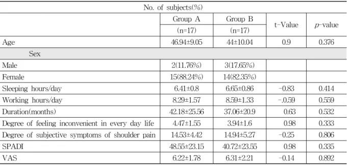 Table 1. General Characteristics of Study Population at Baseline