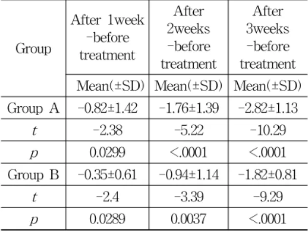 Table 3. Comparison of Changes of Degree of Feeling Inconvenient in Everyday Life between Group A &amp; Group B