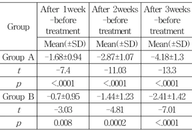 Table 7. Comparison of changes of SPADI bet- bet-ween Group A &amp; Group B