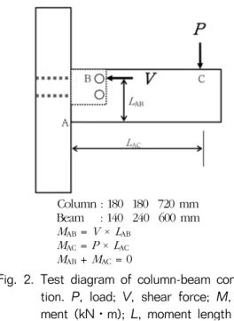 Fig. 2. Test diagram of column-beam connec- connec-tion.  P, load; V, shear force; M,  mo-ment (kN⋅m);  L, momo-ment length (m).