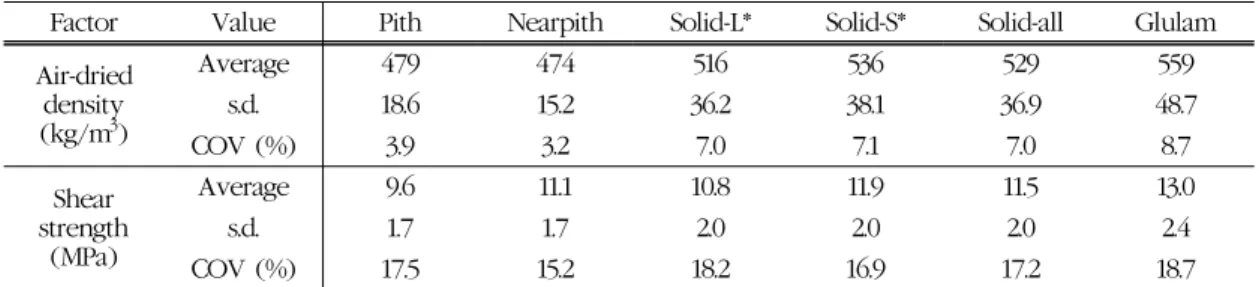 Table 1. Shear strength at various components