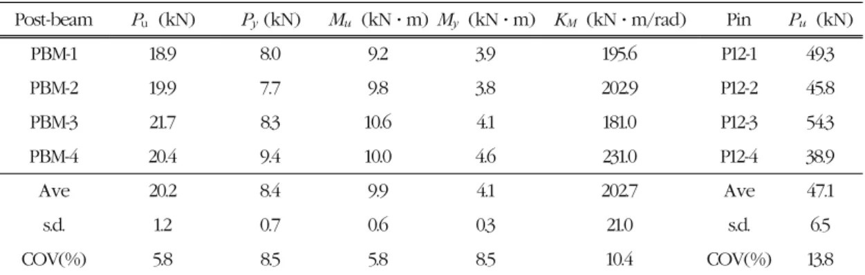 Table 2. Shear strength of pin connection and post-beam moment resisting strength.