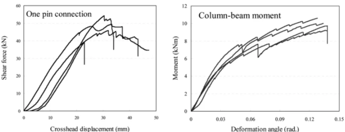 Fig. 3. Shear and moment properties of pin connection. 저항시험에 있어서는 대체적으로 균일한 모멘트 성 능을 발휘하였다