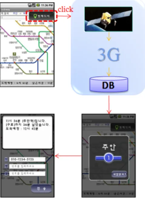 그림  10    위치기반  응용  서비스 Fig.  10  Location-based  Application  Service