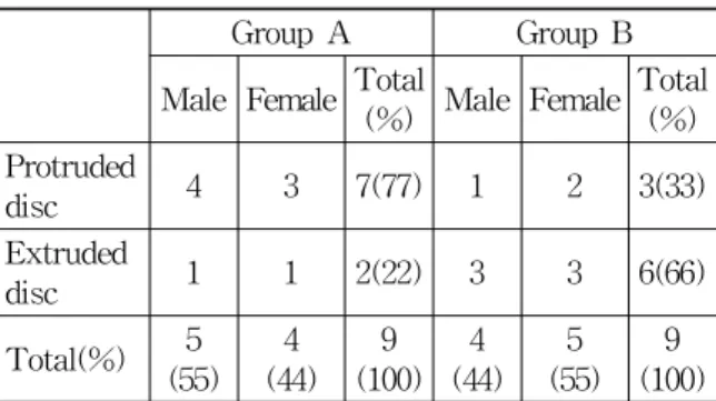 Table 3. The Comparison of VAS, PRS between Before and After in Group A