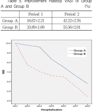 Table 5. Improvement Rate(by VAS) of Group